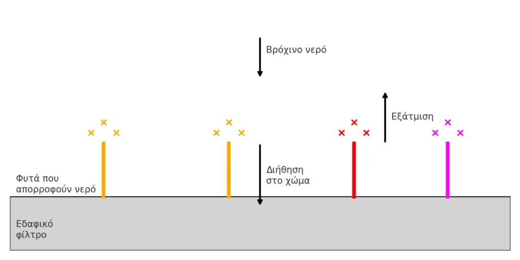 Αθήνα ζέστη